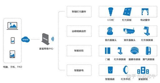 如何利用智能家居平台改善家庭能源效率