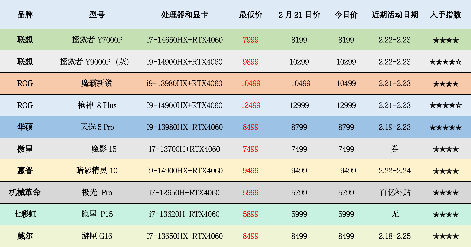 游戏本/笔记本行情(2月22日):联想 拯救者y9000p 至尊版,y9000x,y9000