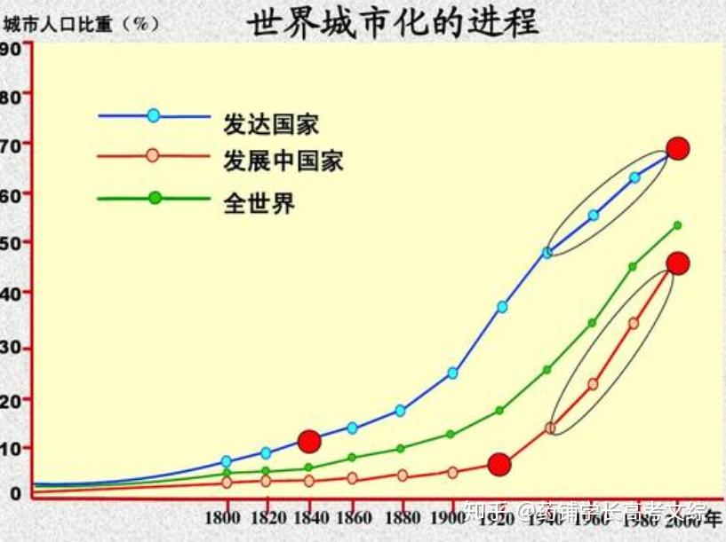 如下图城市化进程为a-c-d-b②根据城市人口比重,判断城市化阶段.