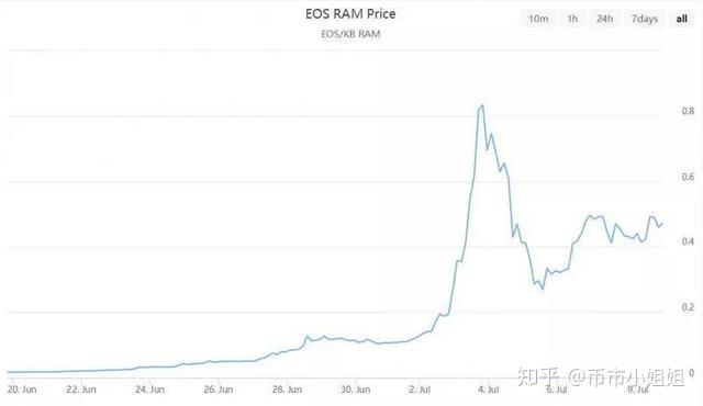 RAM 暴涨 40 倍——BM 会毁掉 EOS 生态吗？