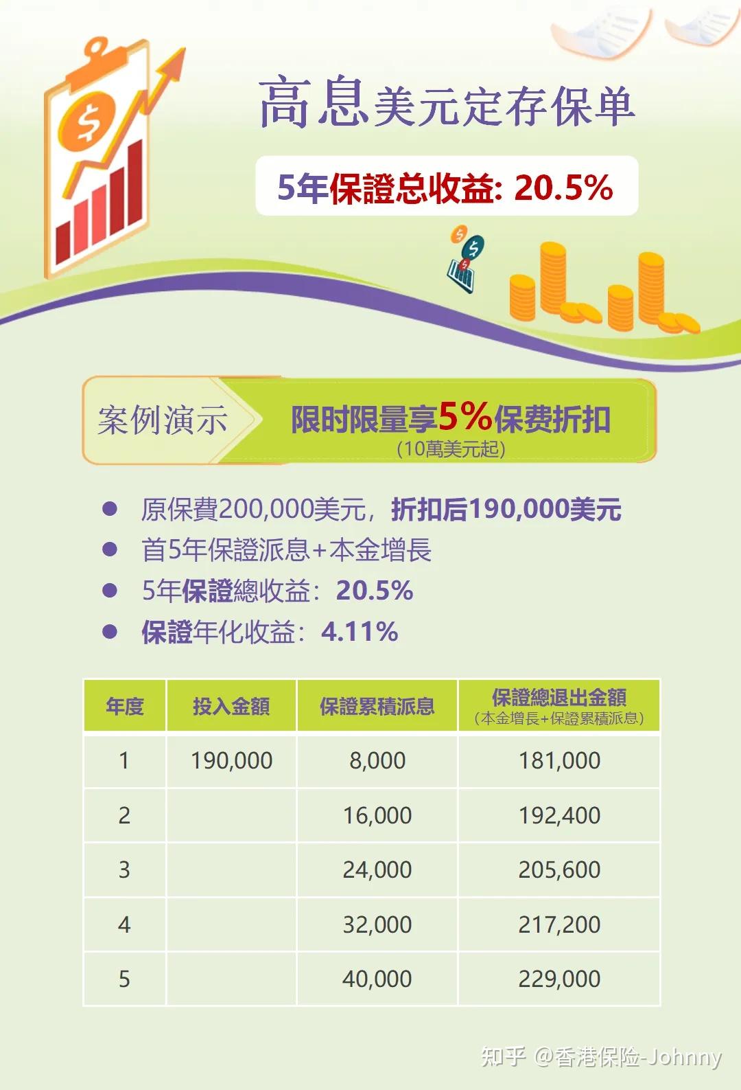 2年回本，5年总保证20.5%！香港短期储蓄[息享年年3]全面解读- 知乎