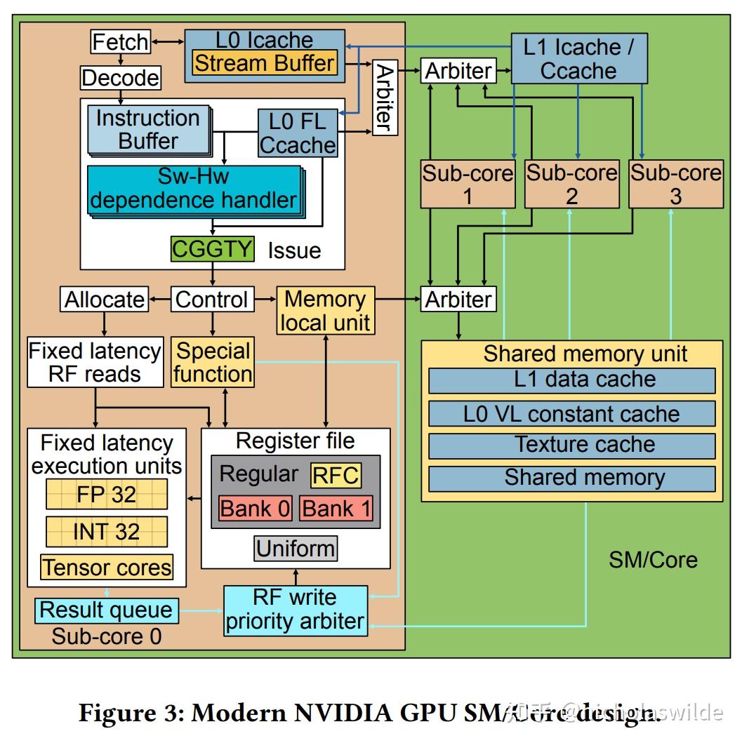 GPU微结构逆向 (MICRO 2025)：《Analyzing Modern NVIDIA GPU cores》 - 知乎