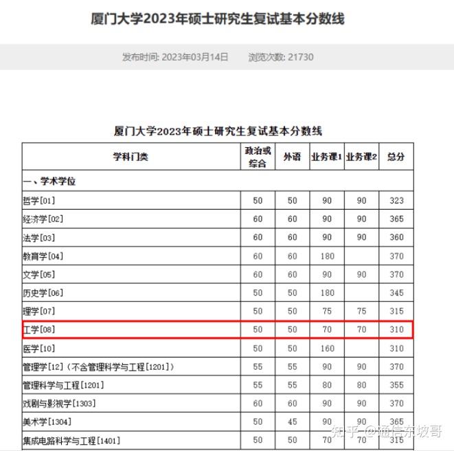 23电子调剂必看！各大高校公布2023考研调剂公告（四），持续更新中…… 知乎