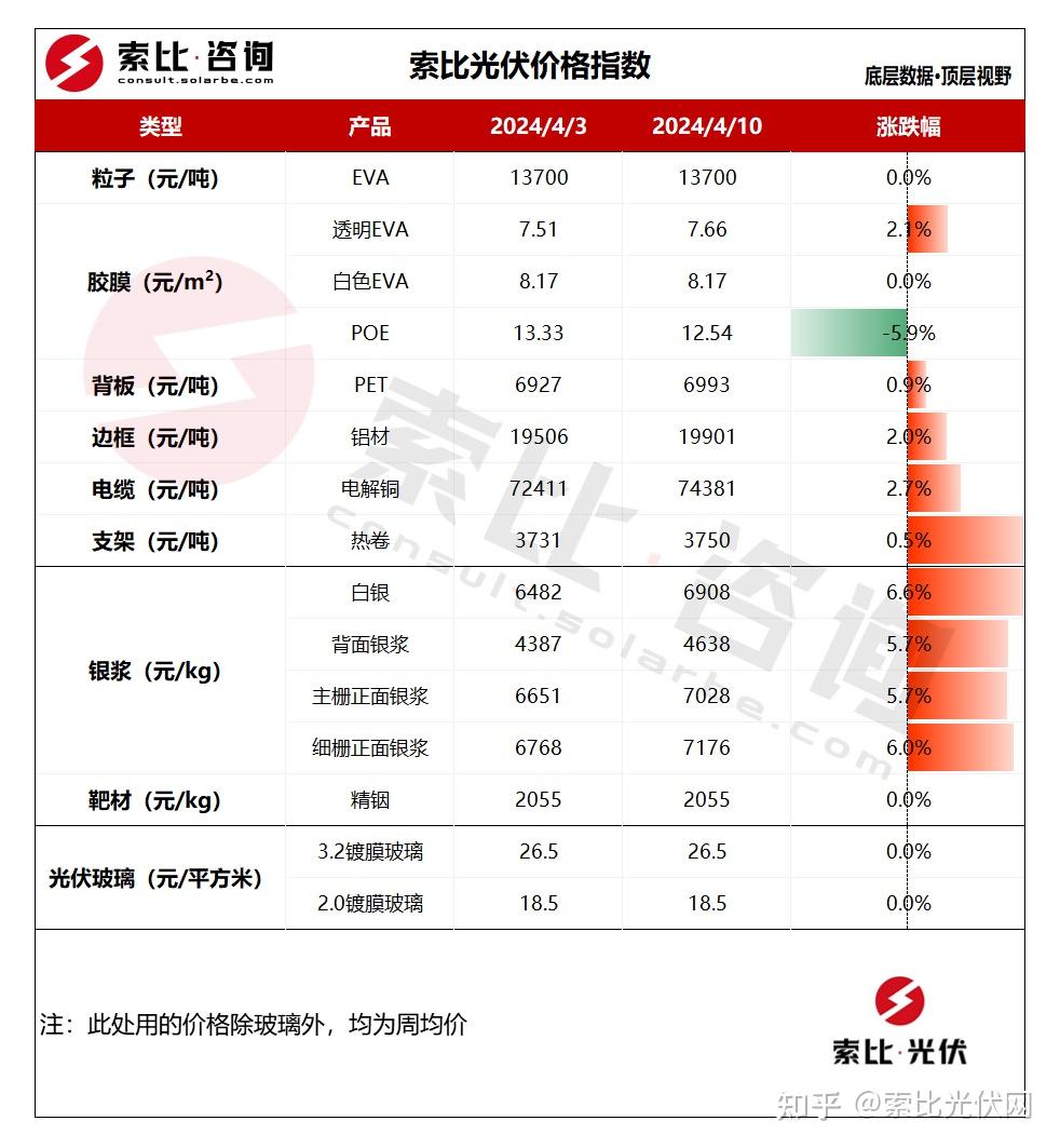 POE胶膜价格下行，玻璃供应市场供需关系再平衡- 知乎