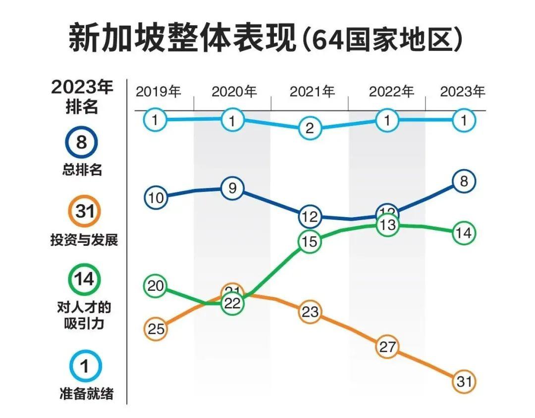 新加坡世界最佳航运中心世界人才排名全球第八