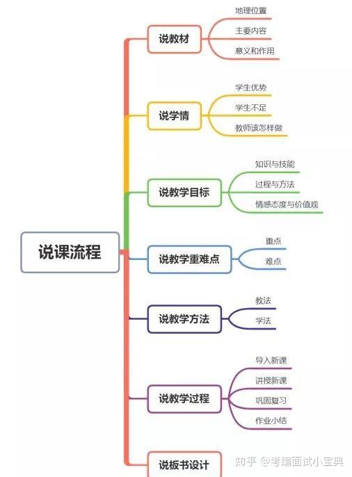 ▶说课步骤①说教材②说学情③说教法学法④说教学过程⑤说板书设计