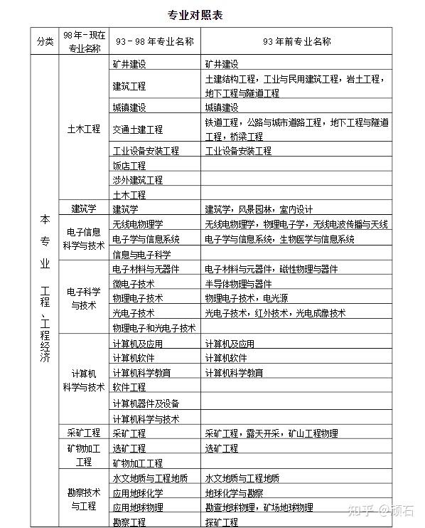 二建报考条件和注册专业对照表