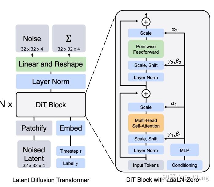 DDPM -> LDM -> DiT:扩散模型, Sora 的演化历史 - 知乎