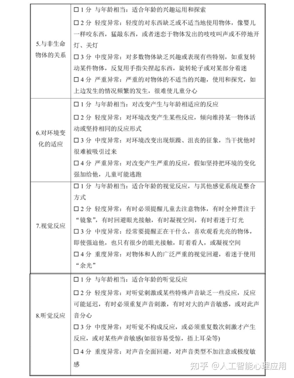 2024第44周公益心理测评:儿童孤独症评定量表(CARS) - 知乎