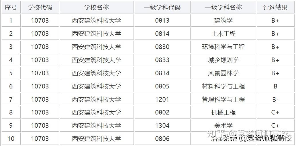 西安建築科技大學與北京建築大學一個老八校一個在首都怎麼選