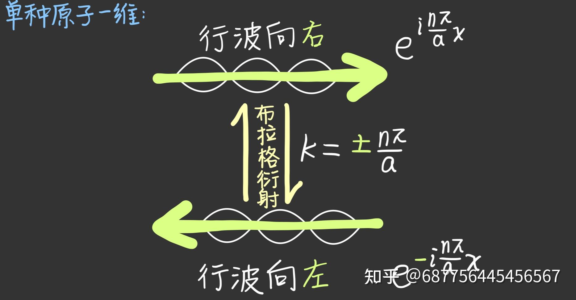 自由电子“行波”怎么表示?它在发生“布拉格衍射”后,“行进方向”与“波函数”会发生什么改变? - 知乎
