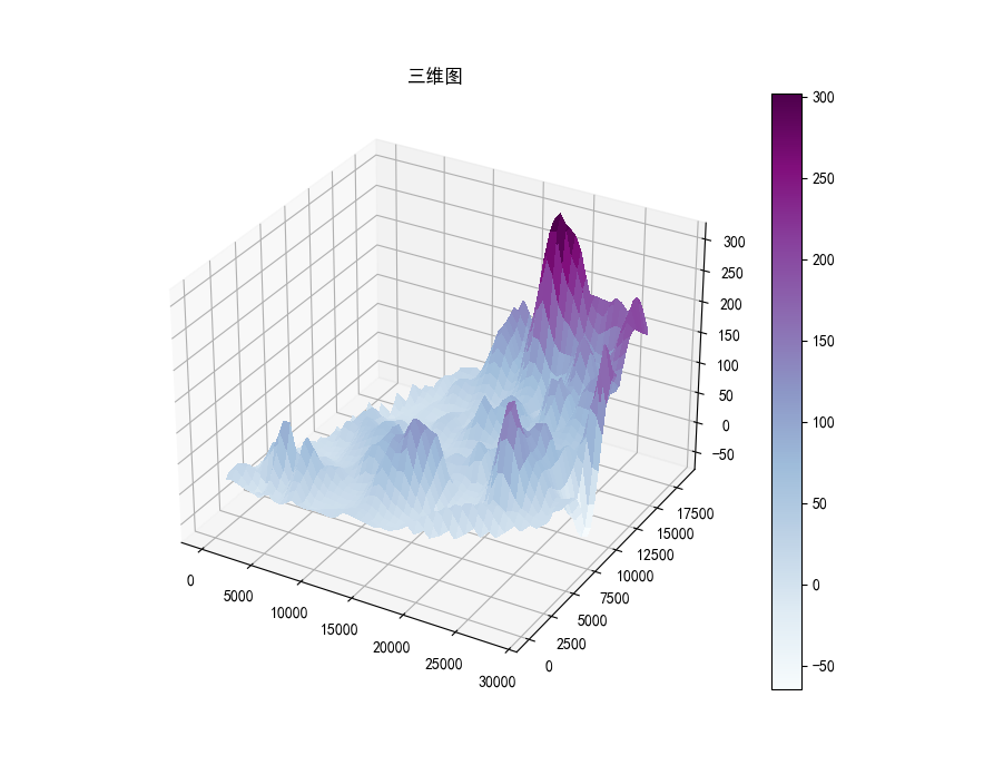python绘制三维图、等高线图 - 知乎