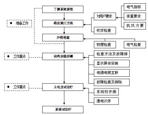 一套非常全面的LED显示屏施工方案 - 知乎