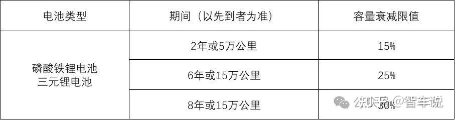 新能源汽车电池终身质保的7个条件,你达到了吗? - 知乎