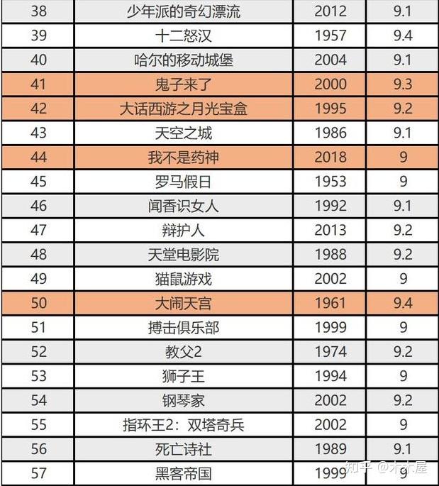 豆瓣高分电影TOP250 - 知乎