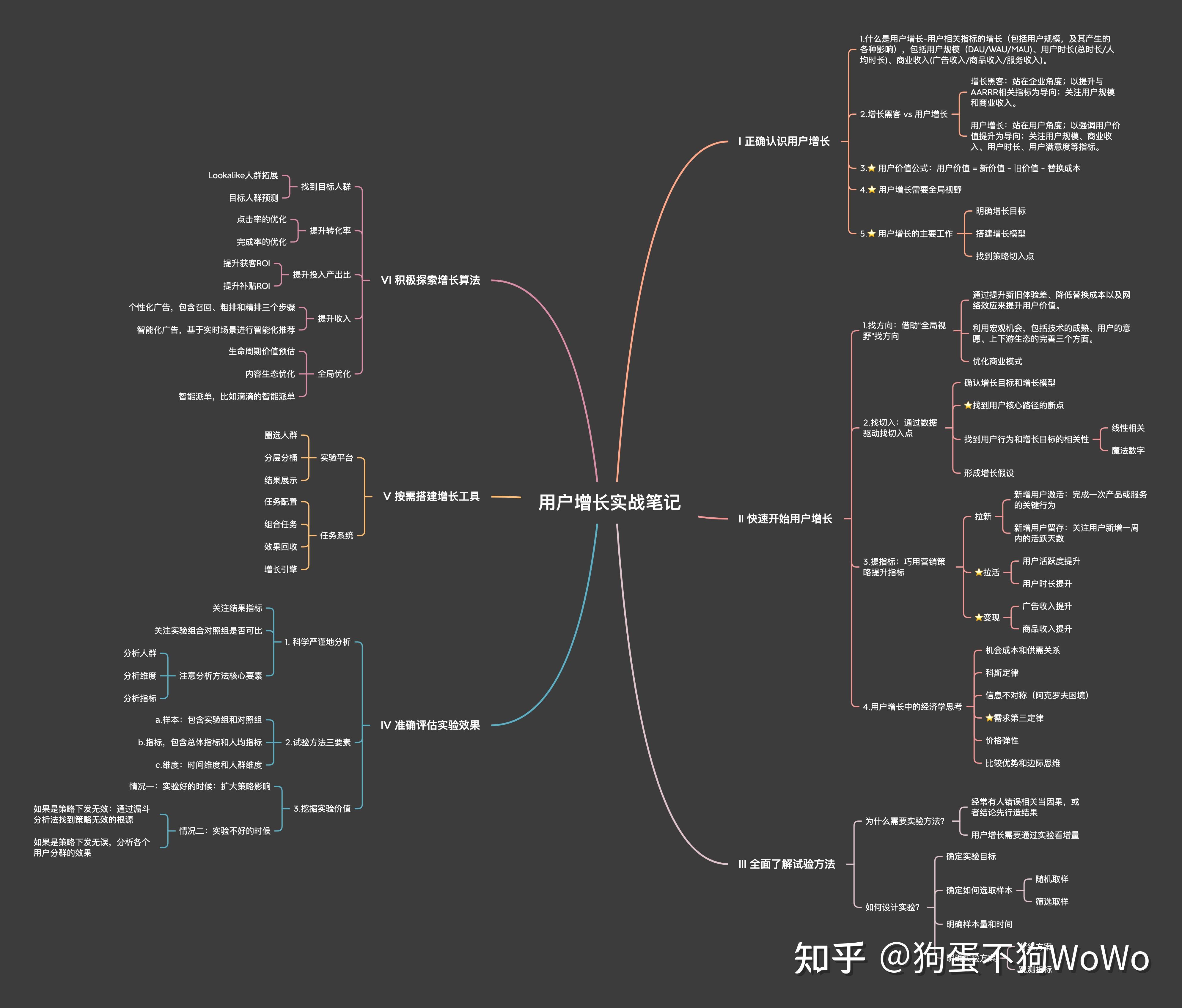 读书笔记|《用户增长实战笔记》脑图-有注释