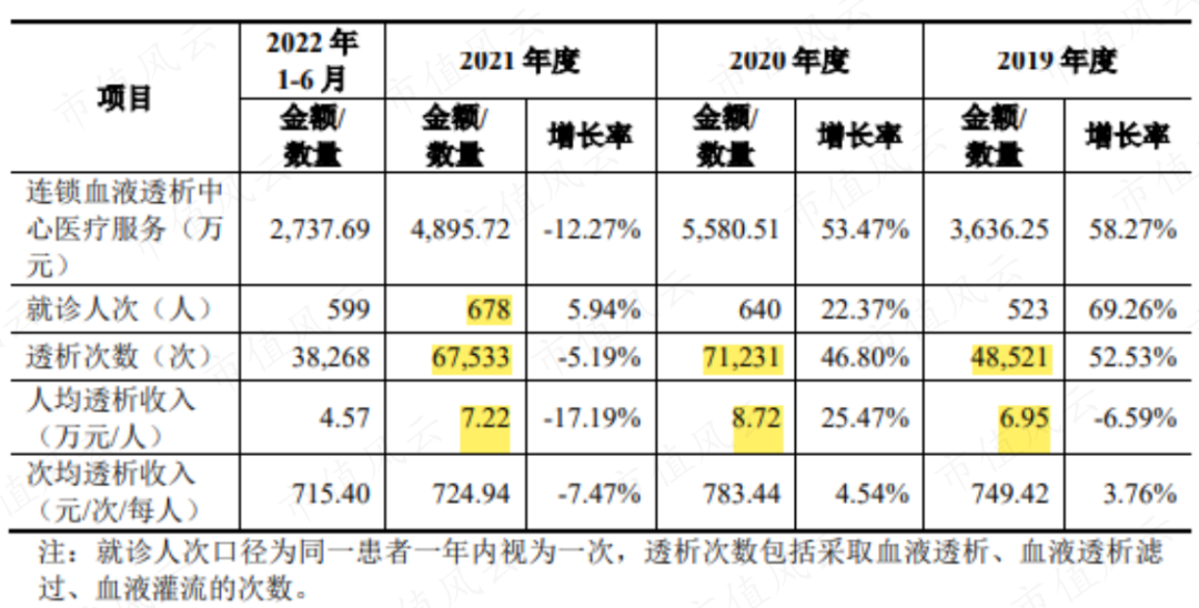 公司目前仍主要采购贝恩医疗,尼普洛的透析器,但自产已在路上.