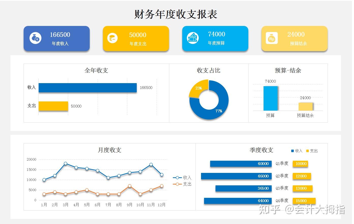 如何制作出老板一眼就喜欢上的可视化财务报表？ - 知乎
