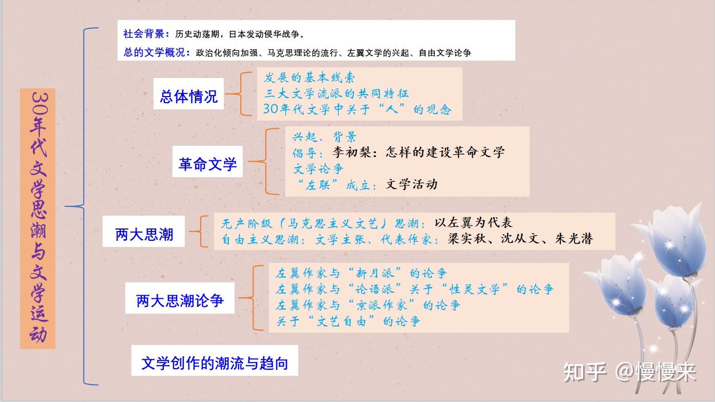 现当代文学框架图帮助记忆