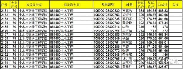 深大考研學科分析土木工程招生目錄報錄比考研難度分析等