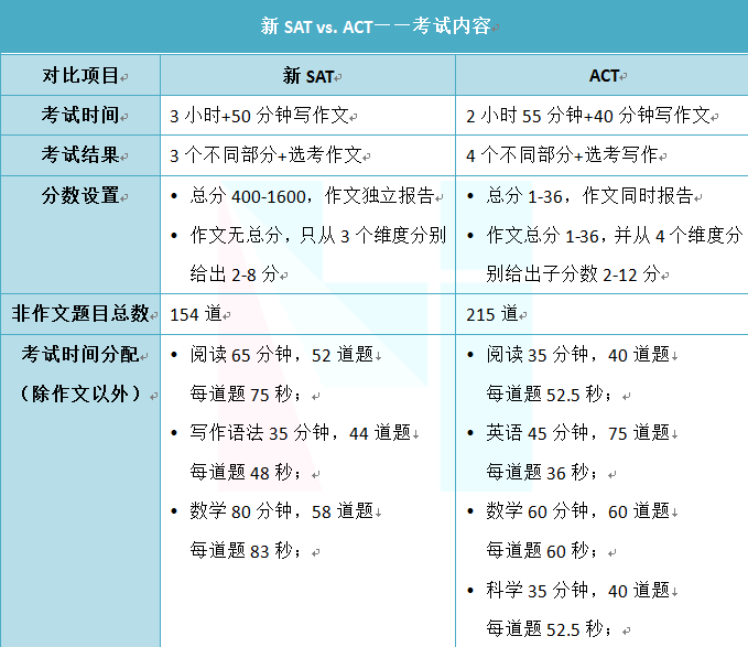 半年时间准备,选择ACT还是新SAT? - 知乎