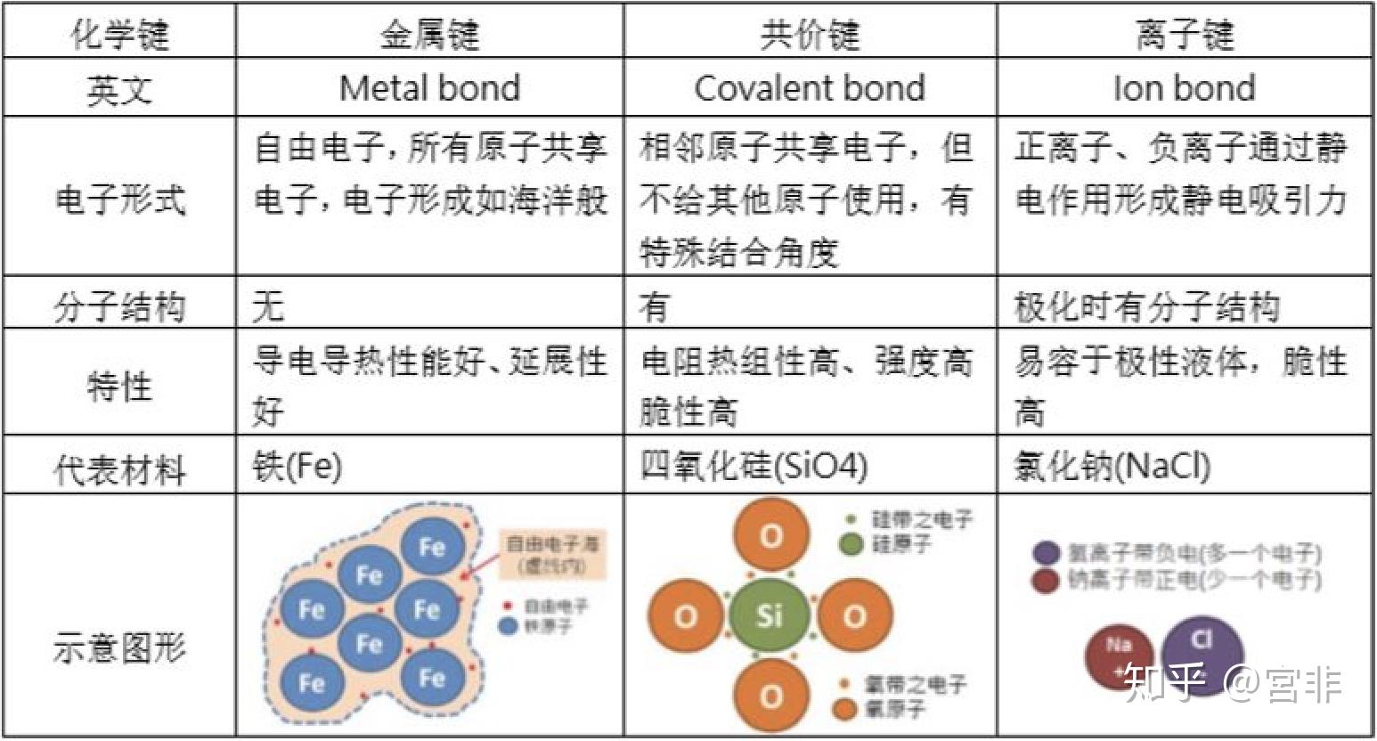 离子键和共价键哪个键能比较大,键长比较短? - 知乎
