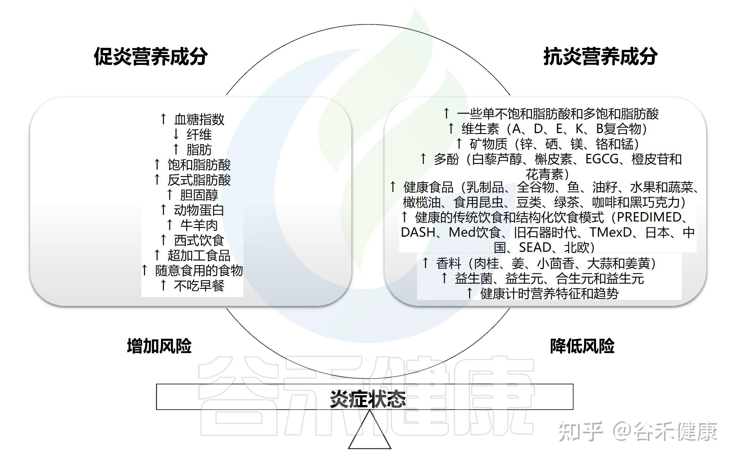 全面解析各类营养物质在炎症中的作用 - 知乎