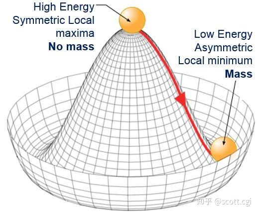 的时候,宇宙中充满遍布了——四种无质量规范玻色子和一个希格斯场
