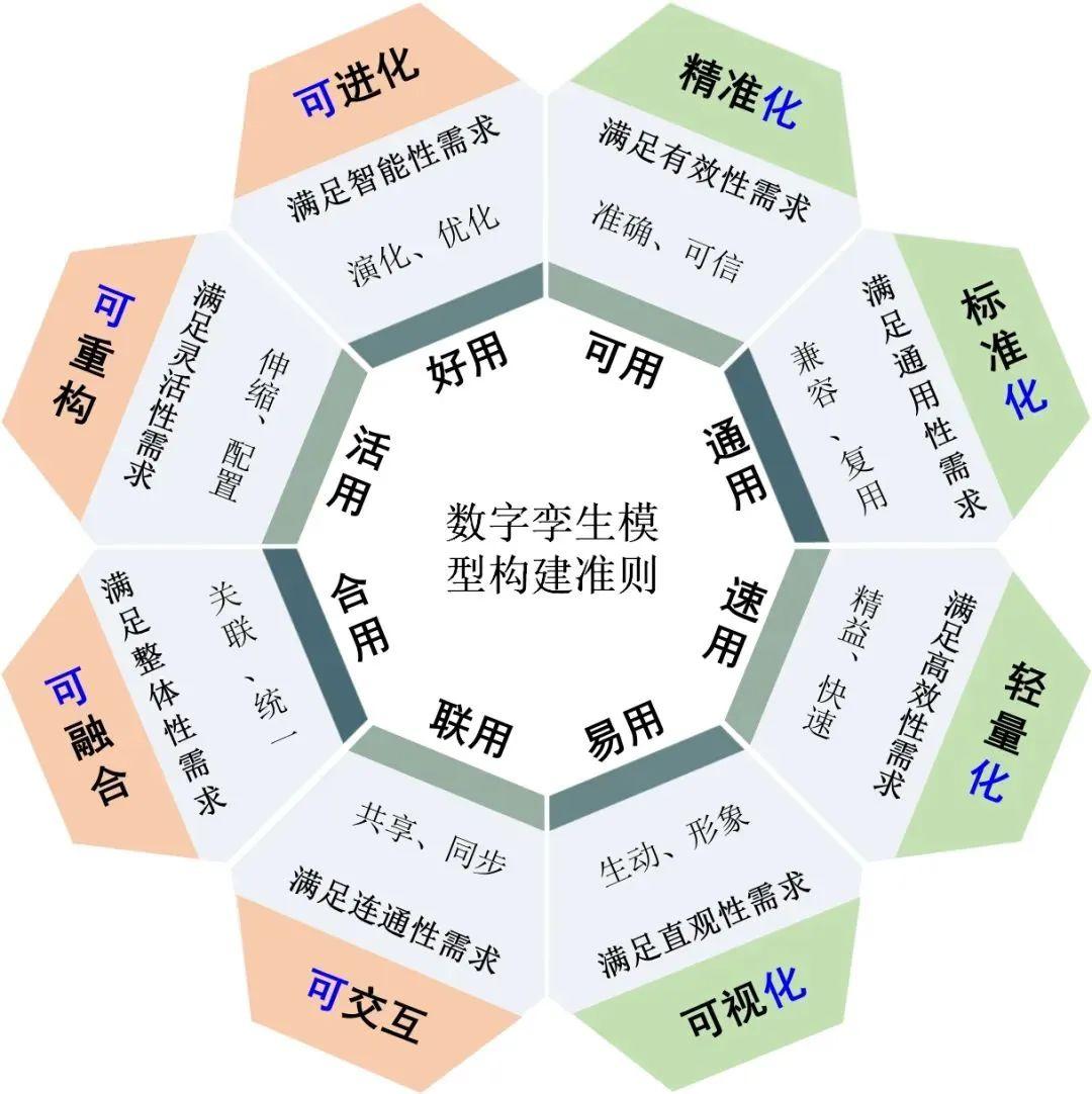 数字孪生模型构建理论及应用 - 知乎