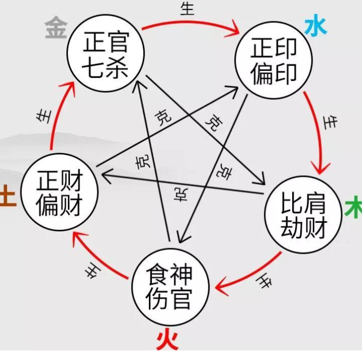 你的八字有哪些十神 - 知乎