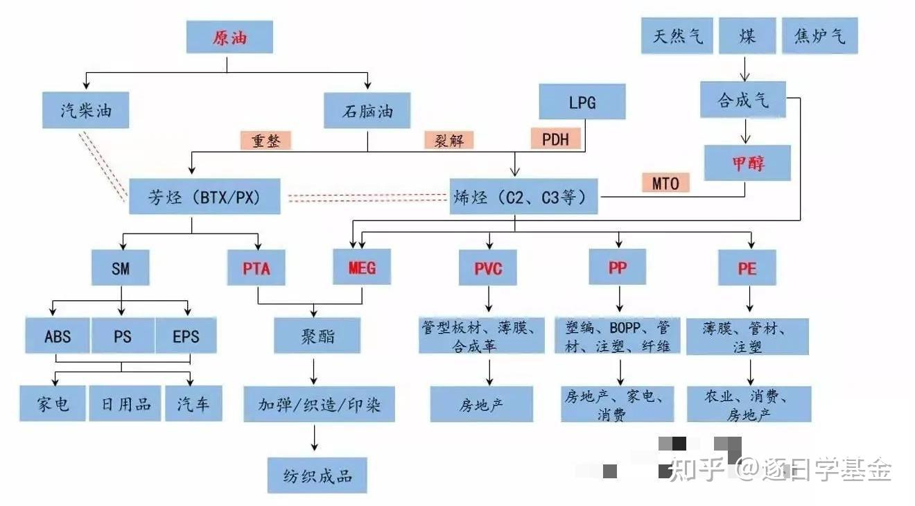 了解化工行业板块、化工主题基金投资,这一篇就够了 - 知乎
