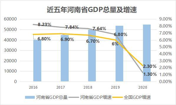 近五年河南省及其各市区域经济情况梳理