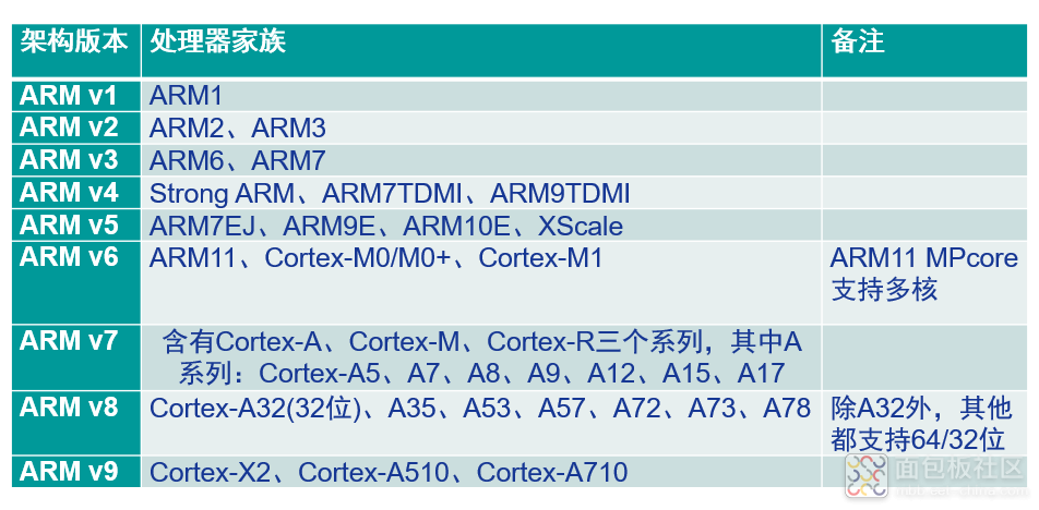 一文搞懂ARM处理器架构 - 知乎