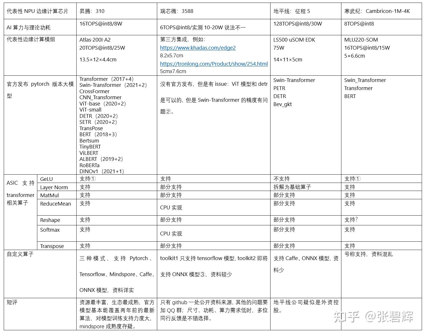 備註:①沒明確是asic實現還是cpu實現②https://github.