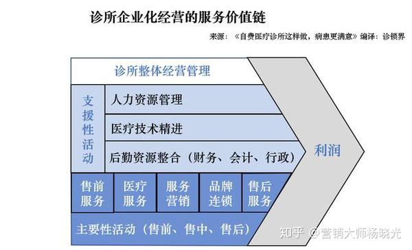 企业化经营过程中,必须要清楚知道诊所是因为有价值才会吸引病患就诊