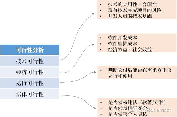 软件工程原理(2)可行性分析 - 知乎