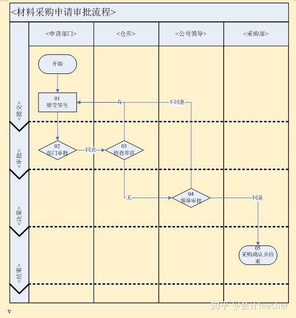财务业务审批流程图及表单(73个) - 知乎