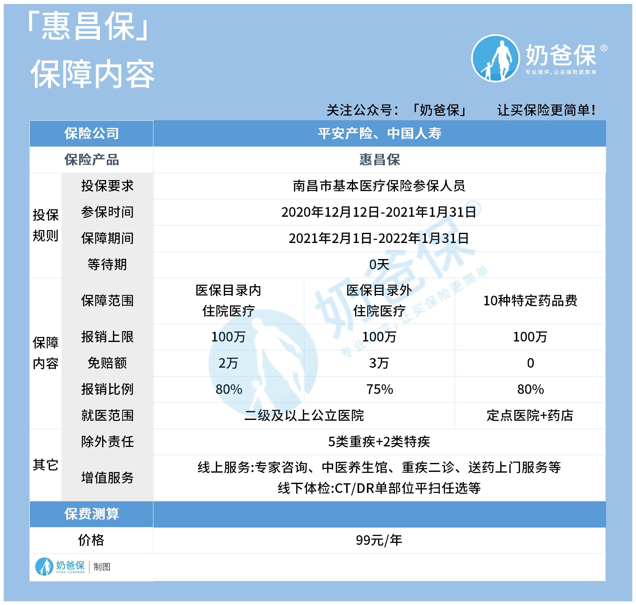 南昌惠昌保99元即可获得300万保额