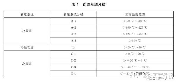 管道支吊架 第1部分:技术规范GB/T 17116.1-2018 4 总则 - 知乎