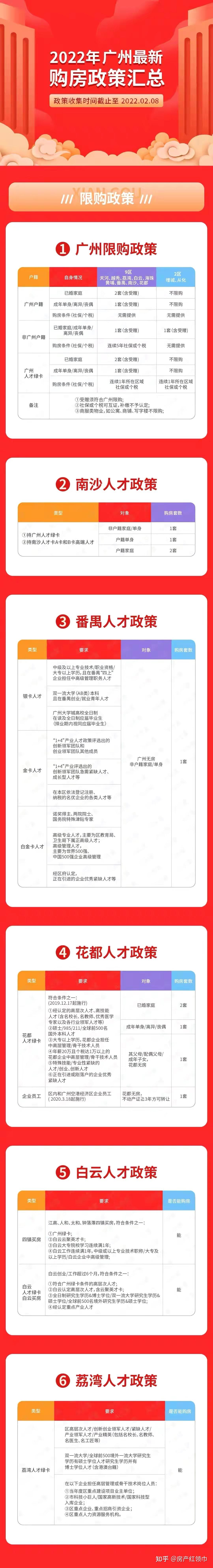 买房必看!限购、房贷、限售、税费,图解2022广州购房政策 - 知乎