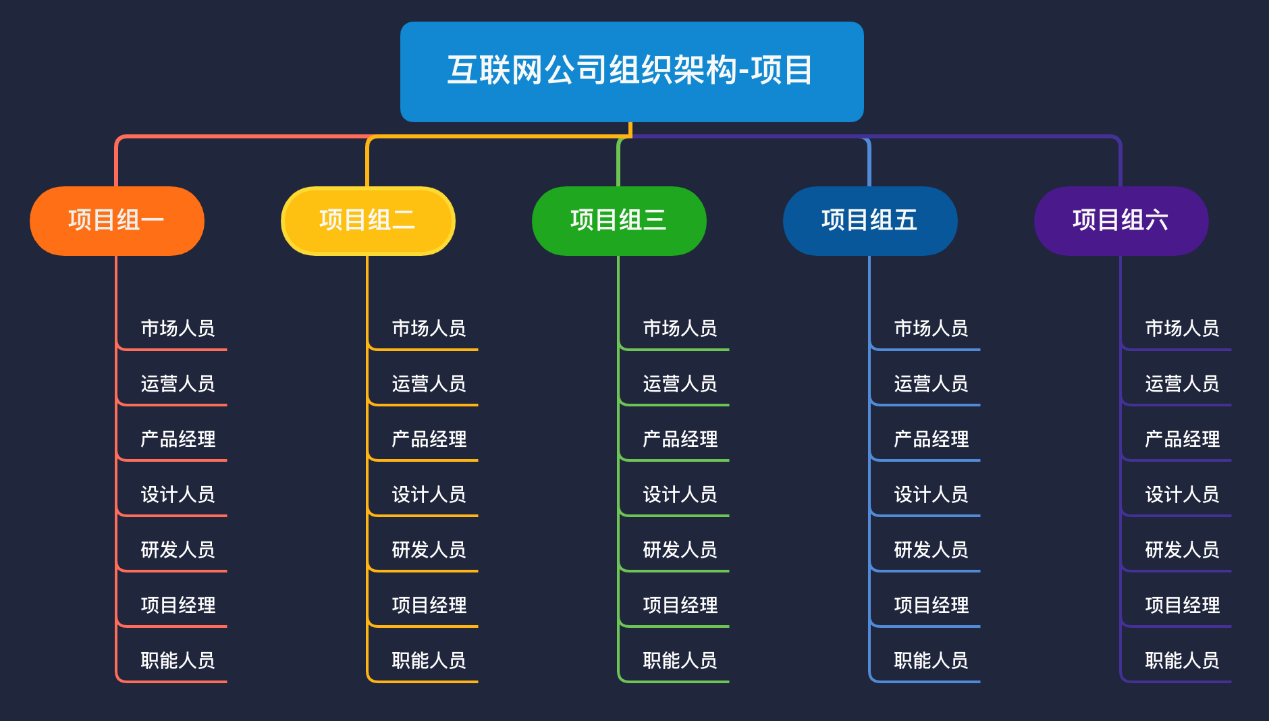 互联网公司的组织结构是怎样的?产品经理在公司内扮演什么角色?