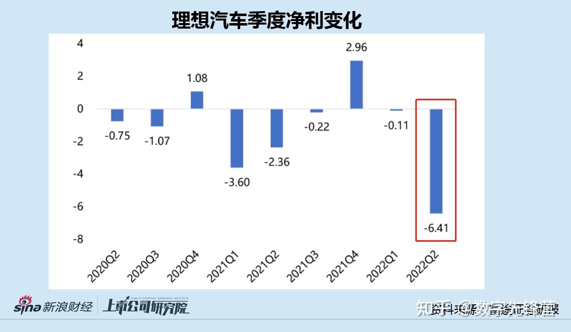 理想汽车失速：交付放缓营收下滑 单季亏损新高l9能否填坑？ 知乎