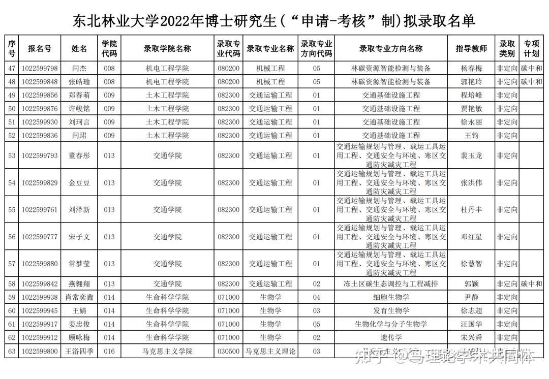 錄取名單東北林業大學2022年博士研究生申請考核制擬錄取名單公示