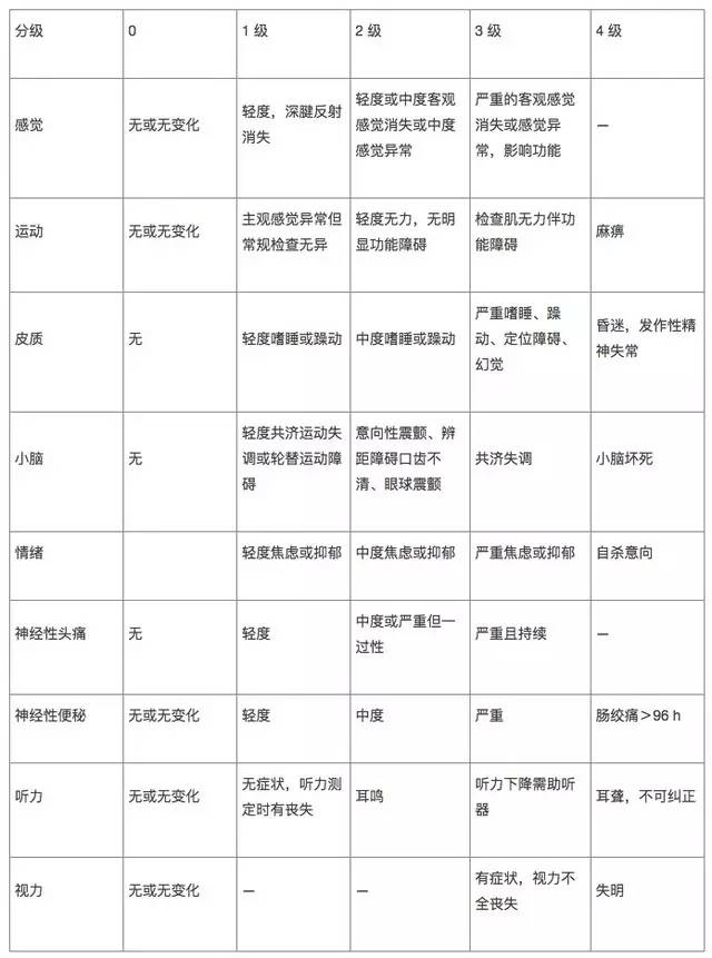 化疗各种毒性反应 1~4 级是啥?一目了然 - 知乎