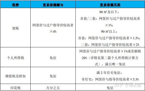 房子赠与的流程、税费、及注意事项 - 知乎