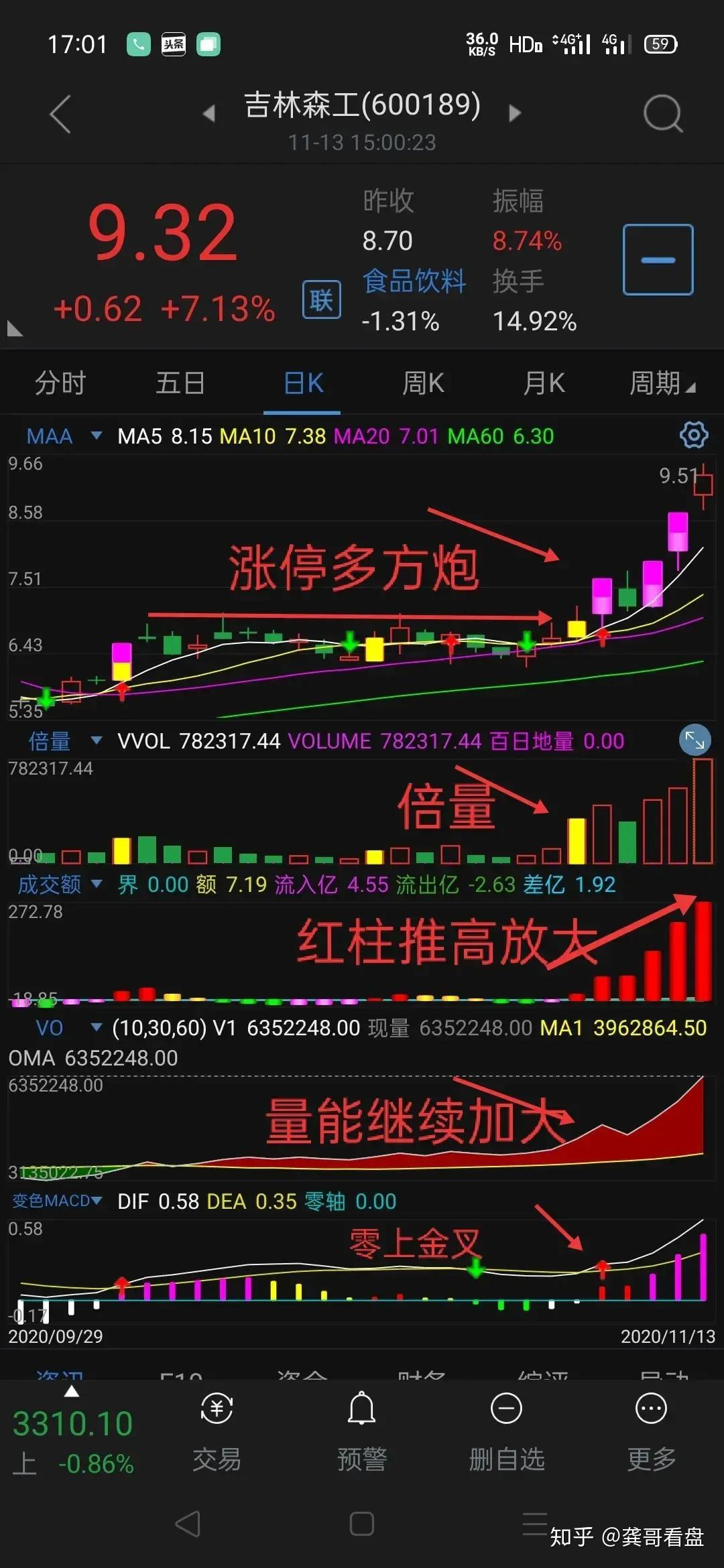 暴涨形态多方炮k线的运用