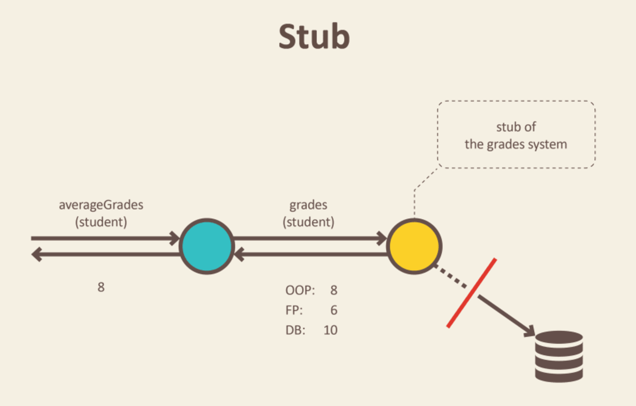 测试中fakesmocks以及stubs概念明晰