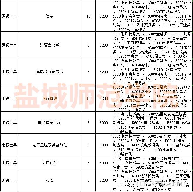 南京曉莊學院50個人,金陵科技學院50人,鹽城工學院50人,鹽城師範學院