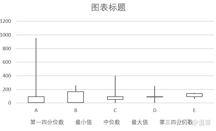 調整圖表格式,例如 選中【最小值】—右鍵—設置數據格式——標記—將