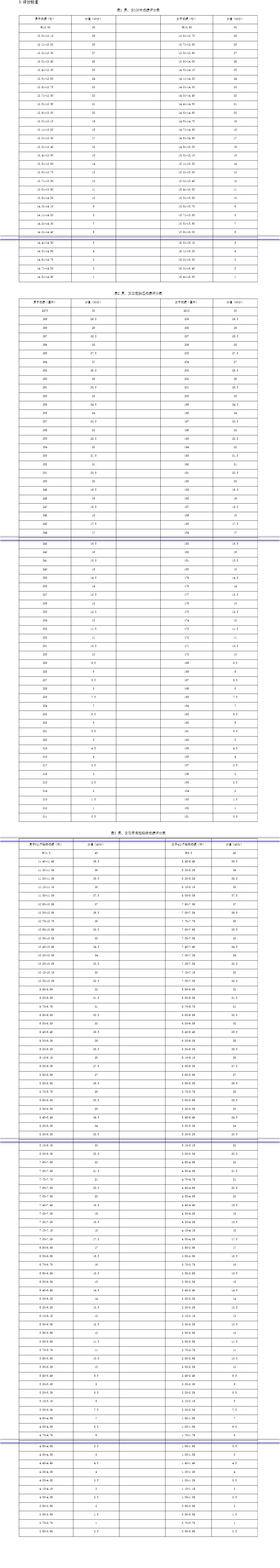 (2)立定跳远和双手后抛铅球测试,每位考生有3次试跳,试抛机会.